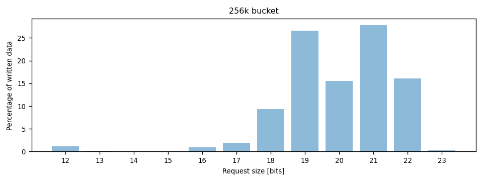 Distribution of write request sizes in 4k bucket by bytes written