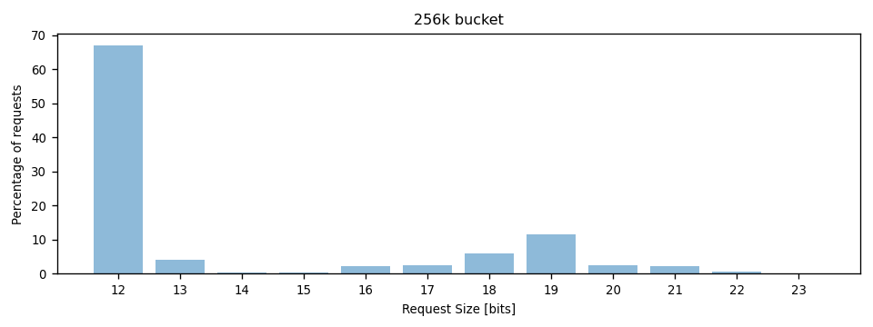 Distribution of write request sizes in 256k bucket by number