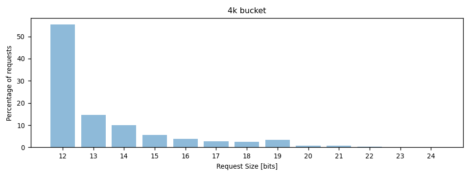 Distribution of write request sizes in 4k bucket by number